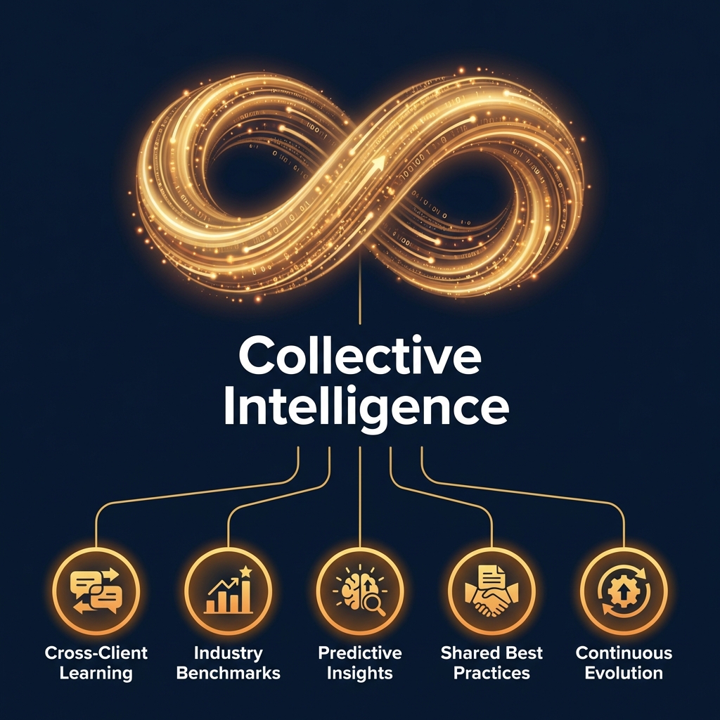 Collective Intelligence: companies connected through industry ontology flywheel pushing insights to every client
